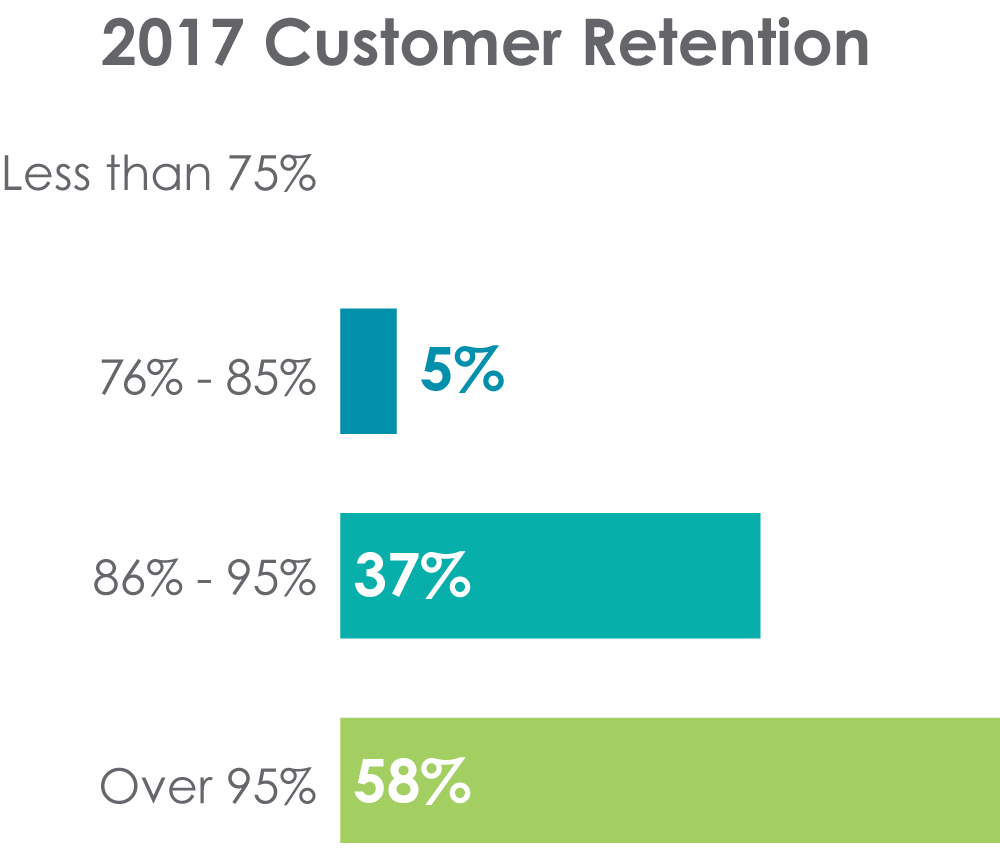 Human resource outsourcing trends: 2017 customer retention trends in the HR outsourcing industry