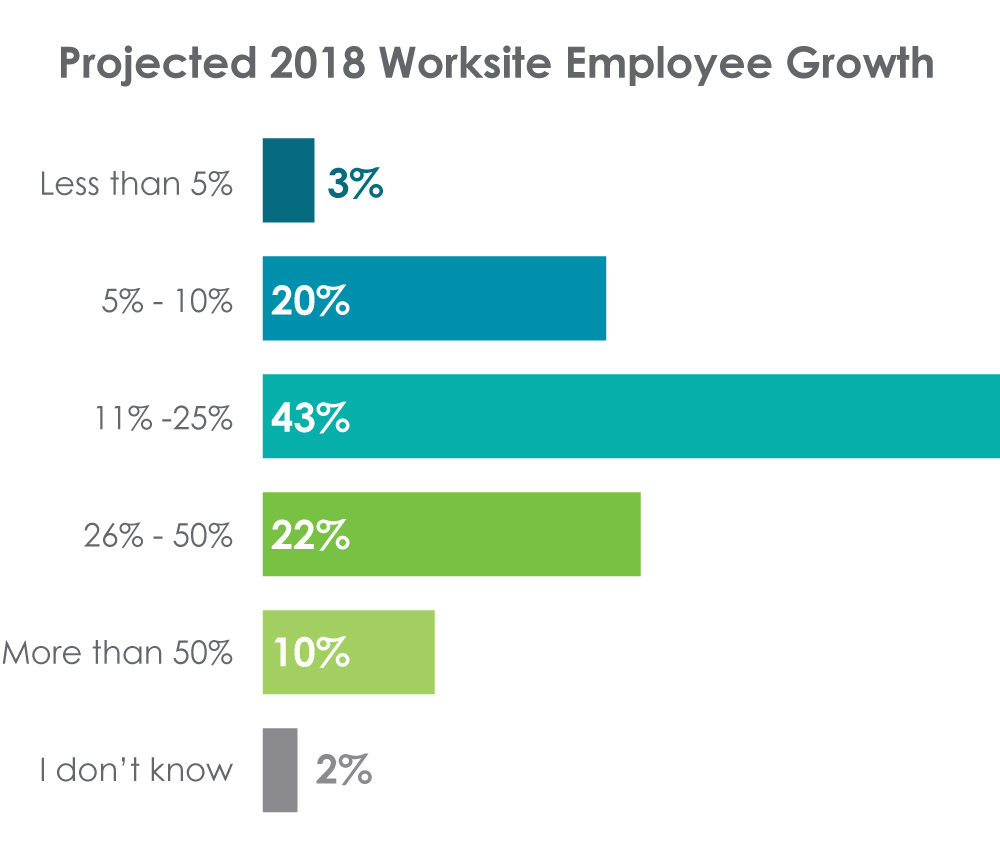 HR outsourcing trends for 2018 worksite employee growth in the HR outsourcing industry