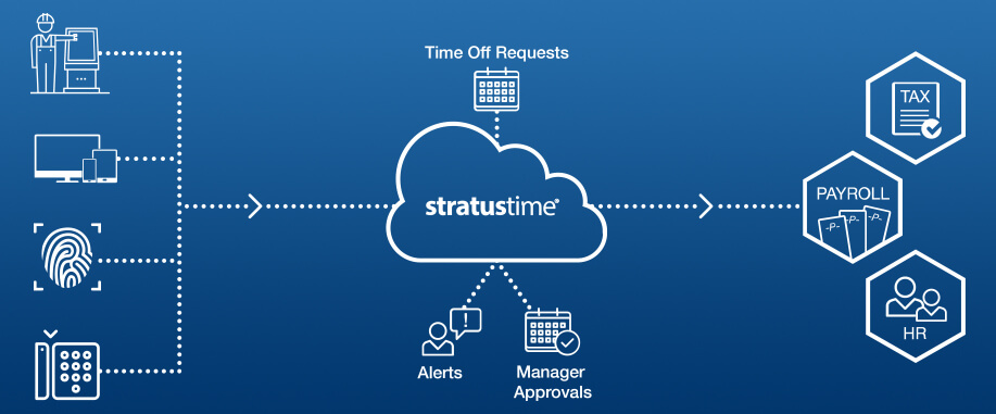 How nettime solutions' stratustime cloud-based time and attendance solution works.