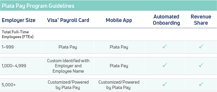 Plata Pay program guidelines table