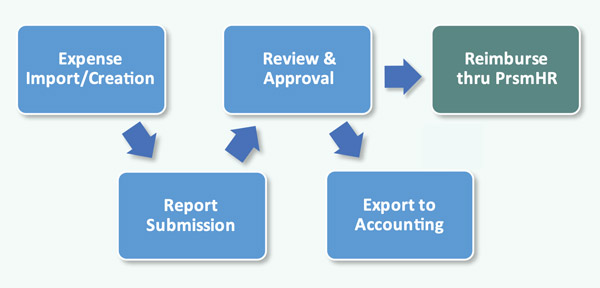 ExpensePath's expense submission and reimbursement process for Small Business customers of your PEO.