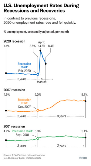 U.S. unemployment rates during recessions
