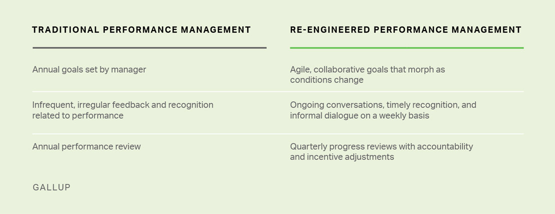 Chart showing traditional performance management vs. re-engineered performance management