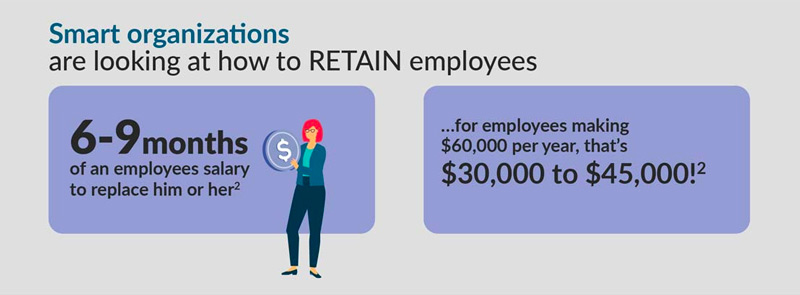 Taking measures to retain valued employees makes good business sense, because on average, it costs 6-9 months of an employee's salary to replace them.